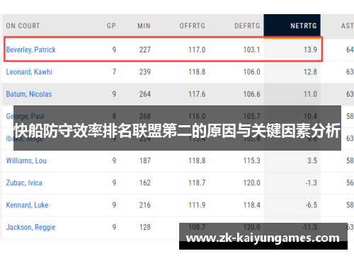 快船防守效率排名联盟第二的原因与关键因素分析
